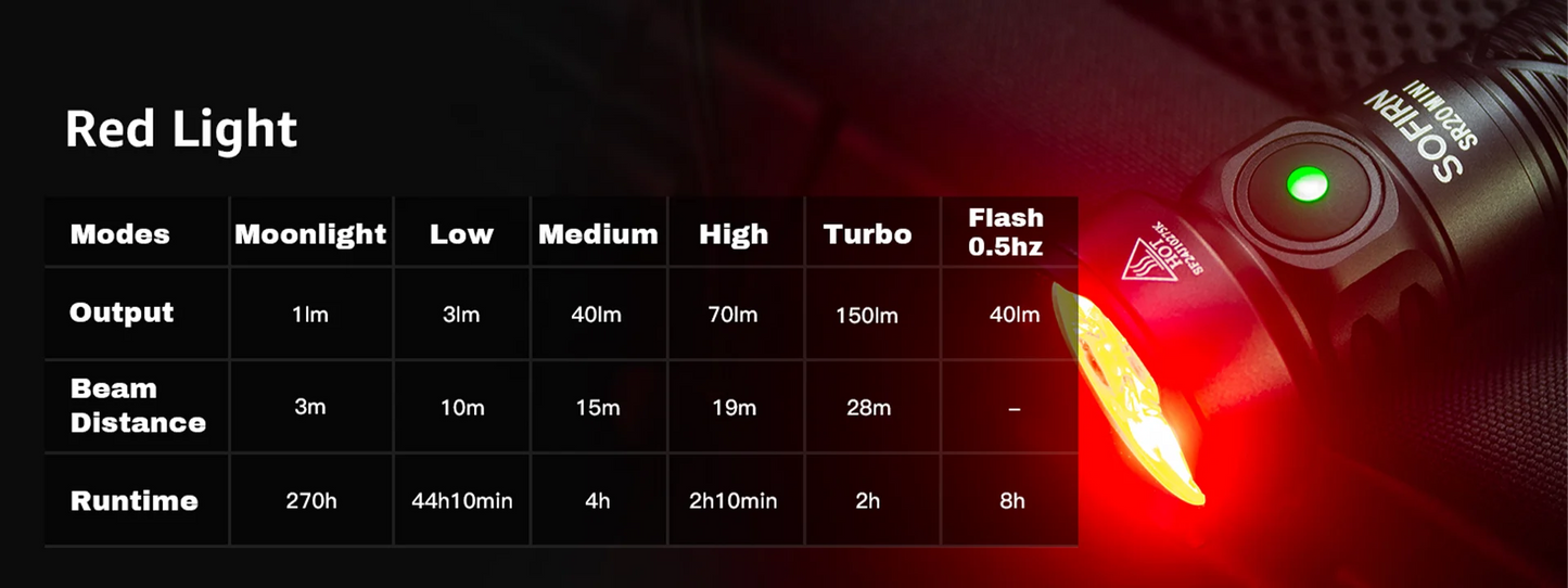 Sofirn SR20 MINI 1200lm Flashlight 18350 White and Red LED Light for Camping, Hunting, and Emergency Situations IP68 Waterproof